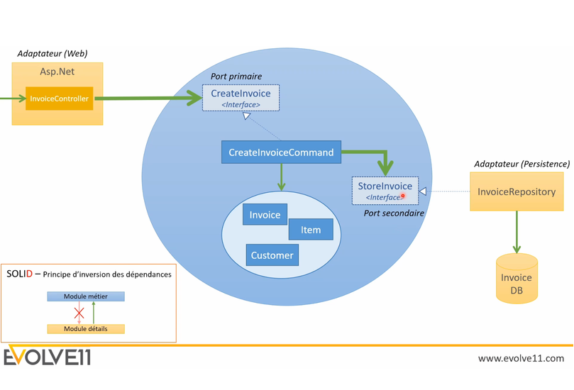 les-pratiques-du-developpeur-agile_architecture-agile_thumb